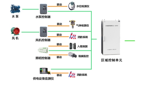 綜合管廊設備監控系統