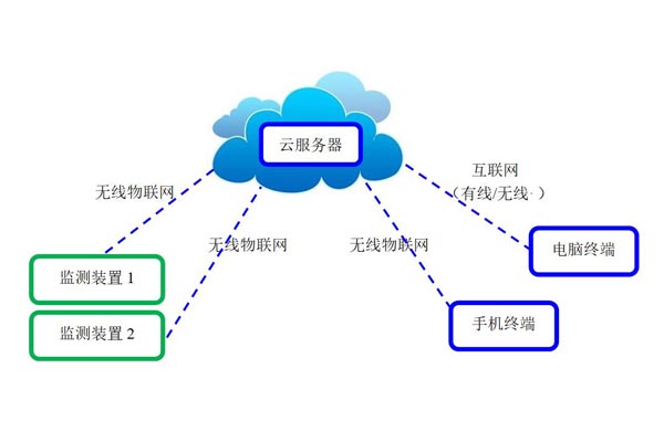 智慧安全用電在線監測系統