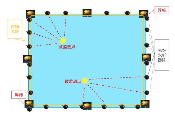 光纖水聽(tīng)監(jiān)測(cè)系統(tǒng)