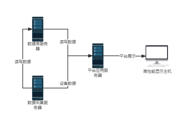 高壓線路在線監(jiān)測(cè)系統(tǒng)主站平臺(tái)